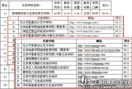 全国化妆学校排名可信吗？该怎么选择化妆学校？之搜索到如此多的全国化妆学校排名版本，你还相信吗？你凌乱了吗？