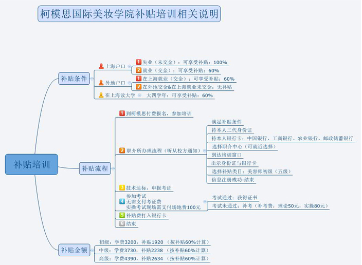 学化妆政府补贴