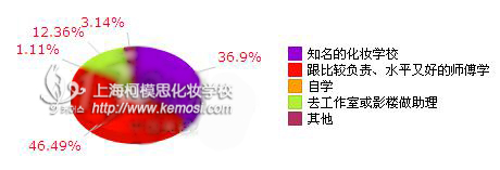 去学校学不如去影楼边当学徒边学习_上海柯模思化妆学校